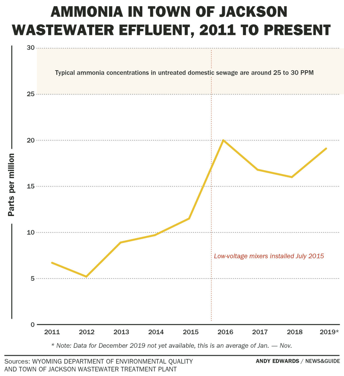Ammonia in Town of Jackson wastewater effluent, 2011 to present